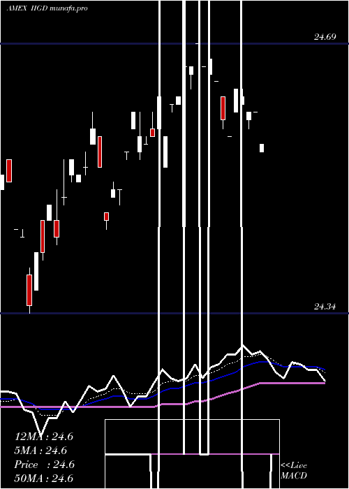 Daily chart InvescoInvestment
