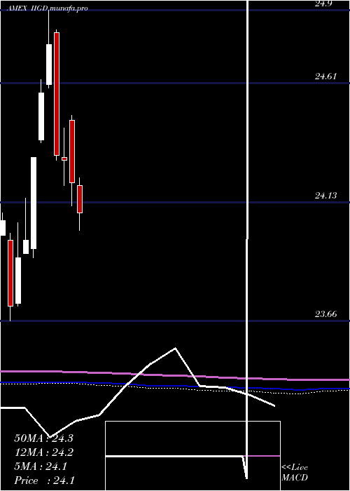  monthly chart InvescoInvestment