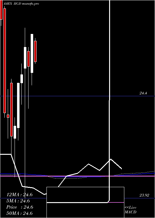 monthly chart InvescoInvestment