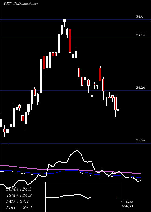  weekly chart InvescoInvestment