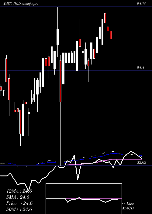 weekly chart InvescoInvestment