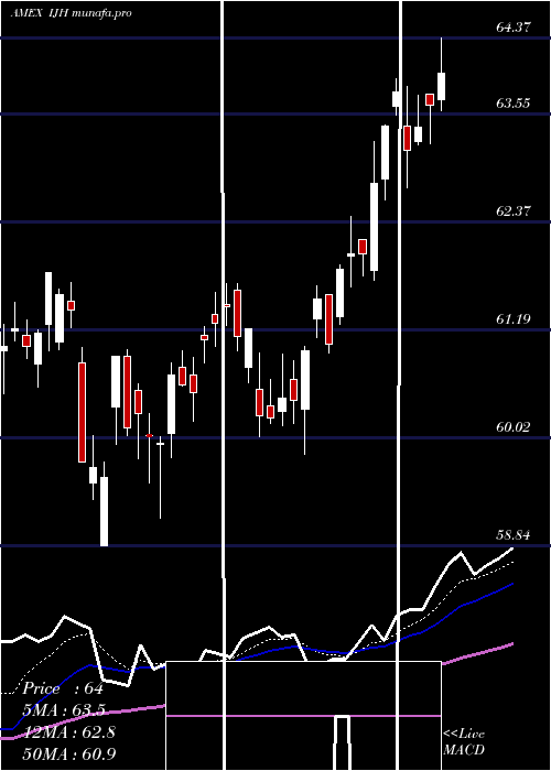 Daily chart SP