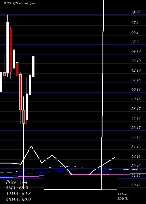 monthly chart SP