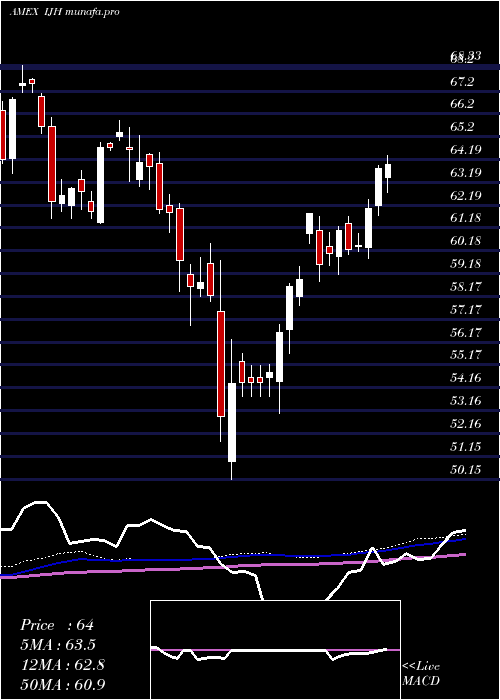 weekly chart SP