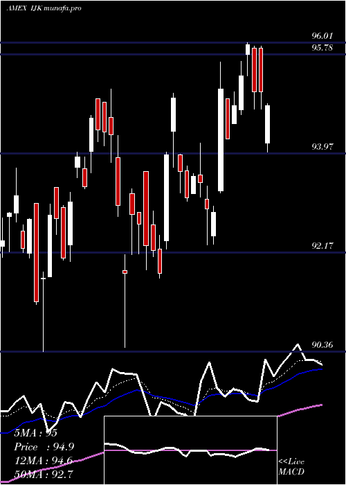 Daily chart SP