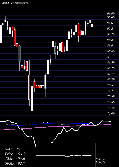 weekly chart SP
