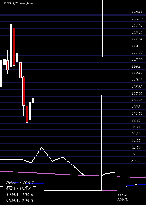monthly chart SP
