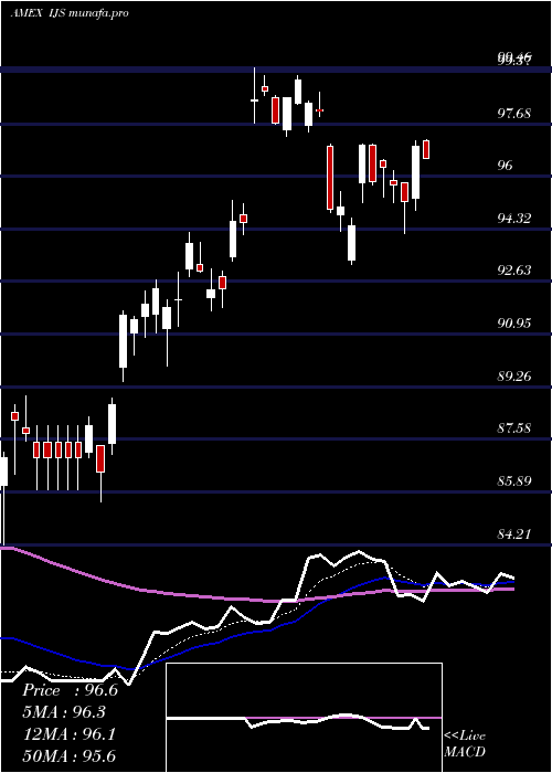 Daily chart SP
