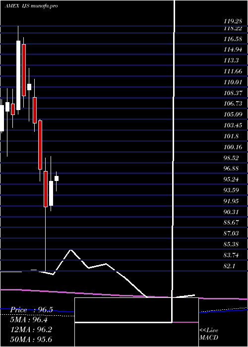 monthly chart SP