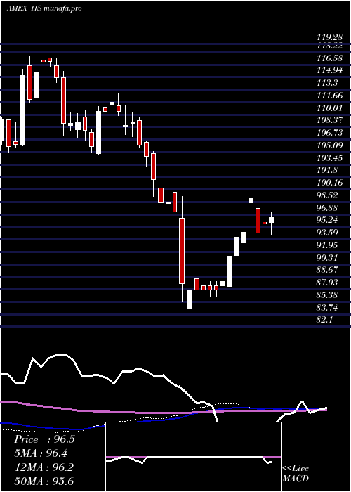weekly chart SP
