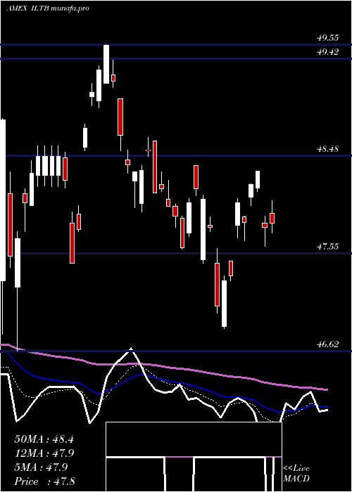  Daily chart 10Year