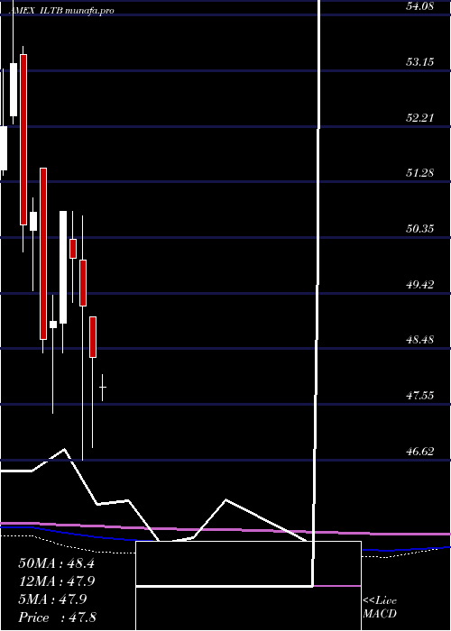  monthly chart 10Year