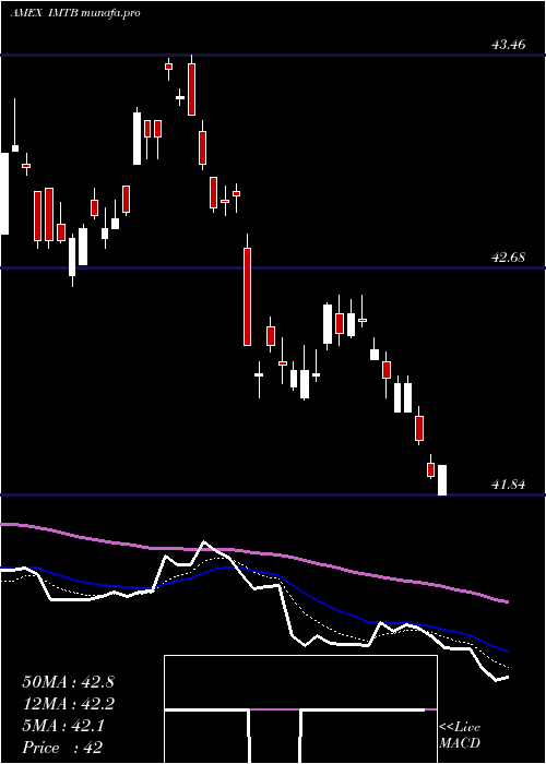  Daily chart 510