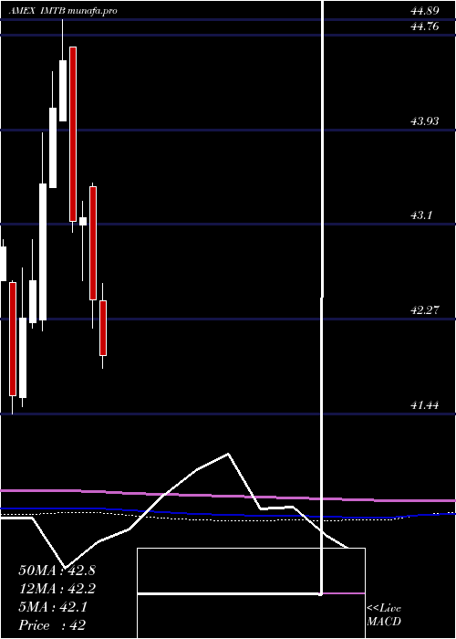  monthly chart 510