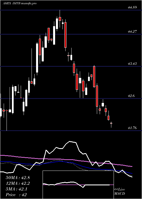  weekly chart 510