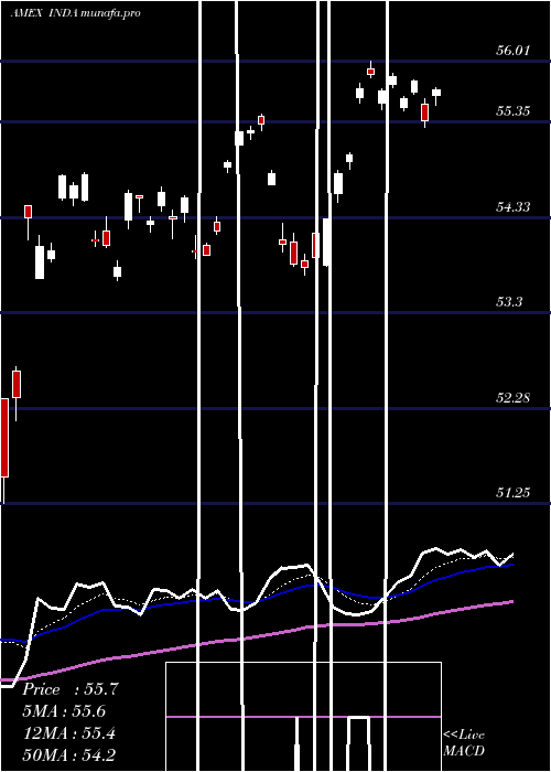 Daily chart IndiaIndex