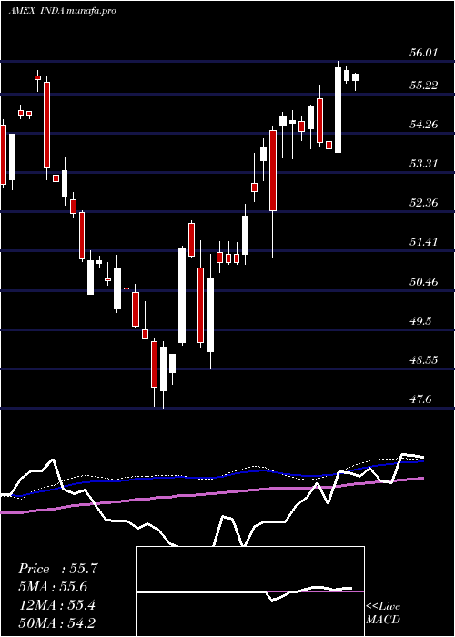weekly chart IndiaIndex