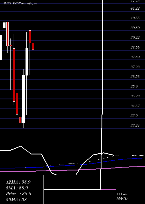  monthly chart IsharesEdge