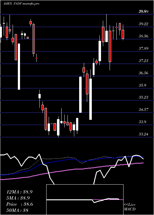 weekly chart IsharesEdge