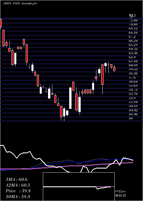 weekly chart IndiaBull