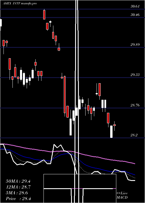  Daily chart IsharesFactorselect