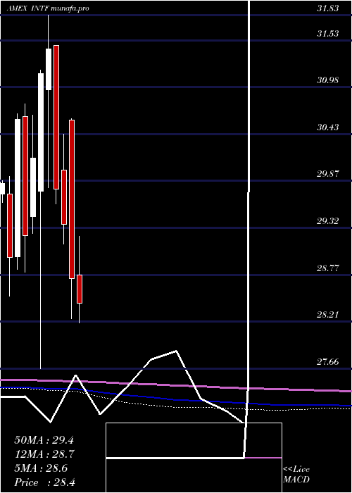  monthly chart IsharesFactorselect