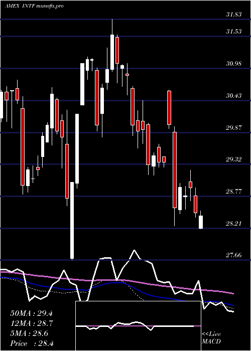  weekly chart IsharesFactorselect