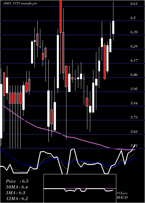  Daily chart IntestCorp