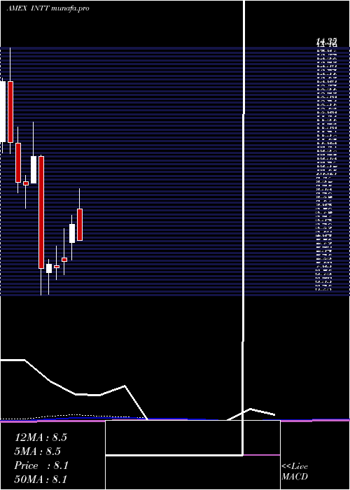  monthly chart IntestCorp