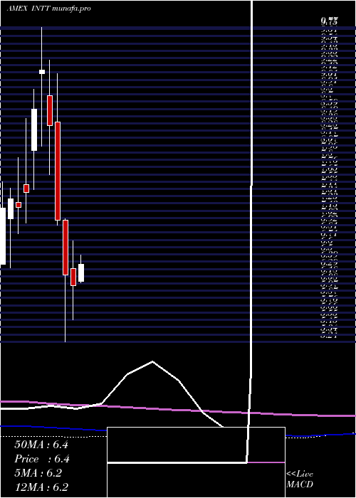  monthly chart IntestCorp