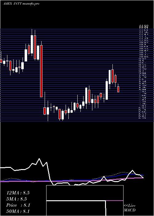  weekly chart IntestCorp