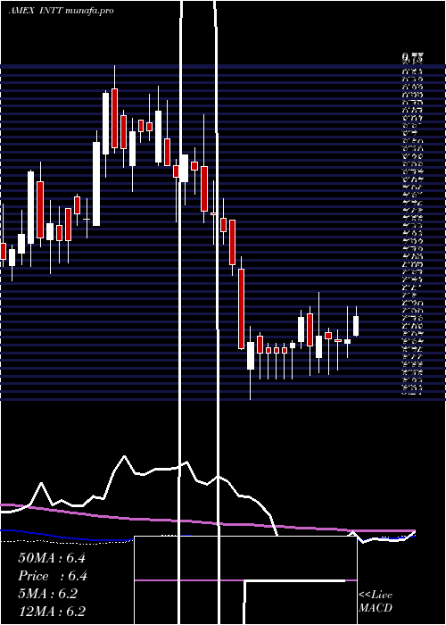  weekly chart IntestCorp