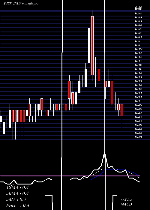 Daily chart InuvoInc