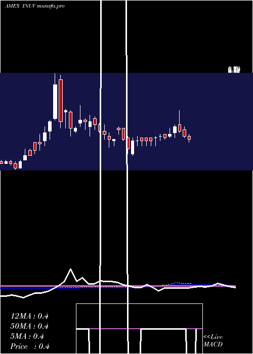 weekly chart InuvoInc