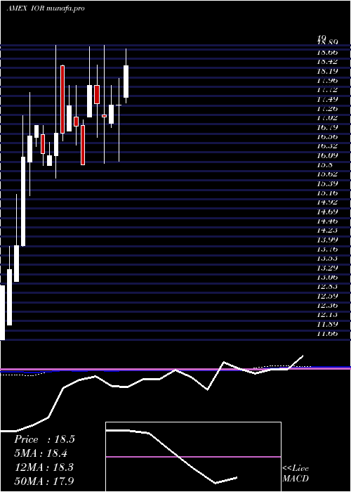 monthly chart IncomeOpportunity