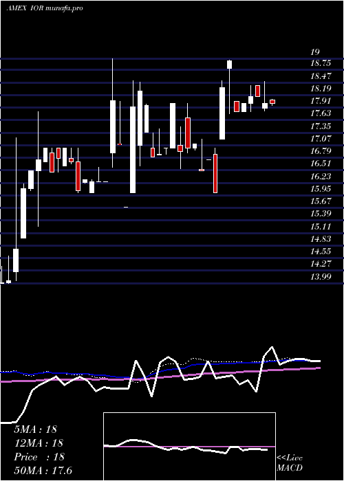  weekly chart IncomeOpportunity