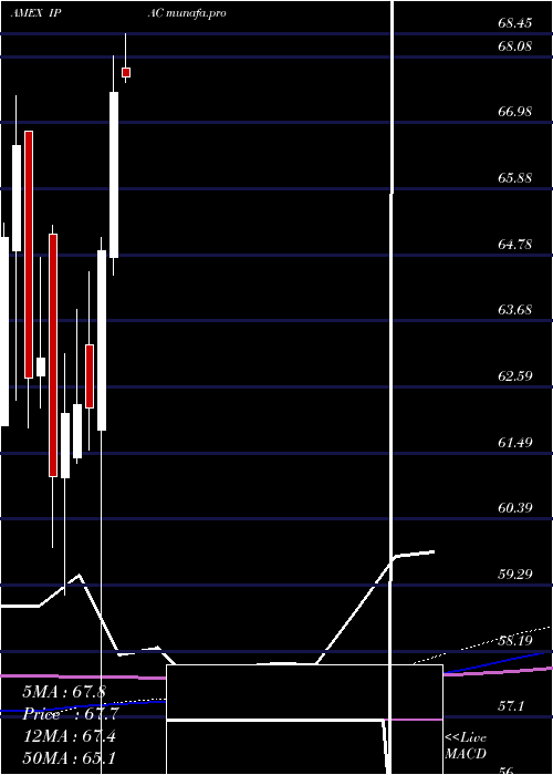 monthly chart CorePacific