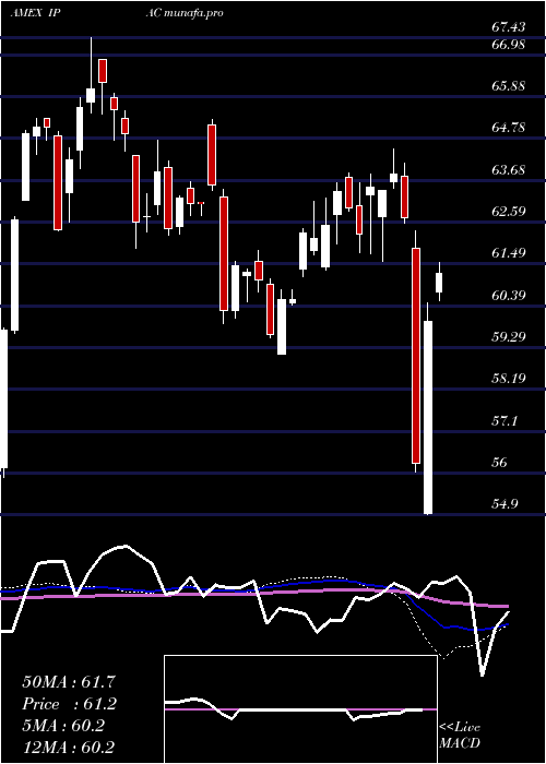  weekly chart CorePacific