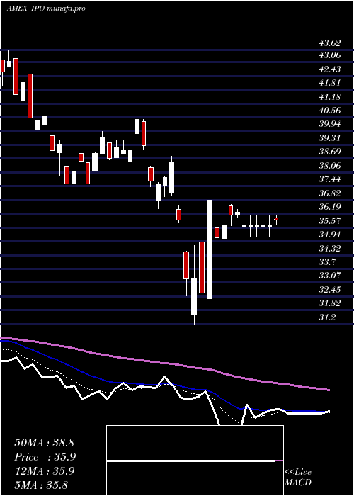  Daily chart RenaissanceIpo