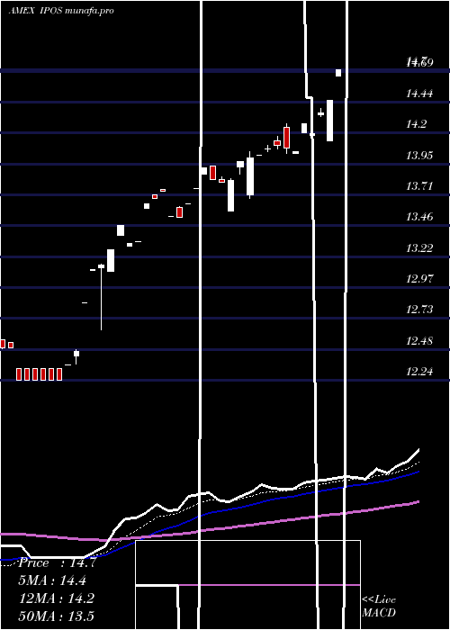 Daily chart RenaissanceCapital