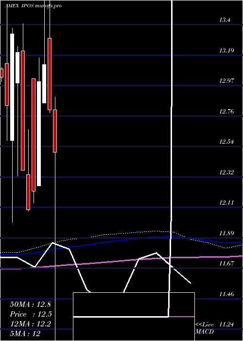  monthly chart RenaissanceCapital