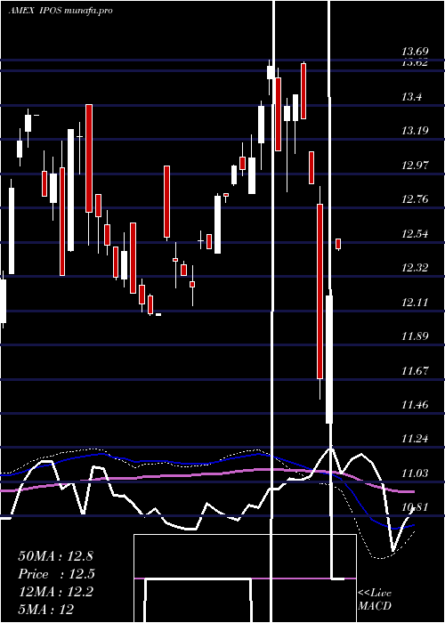  weekly chart RenaissanceCapital