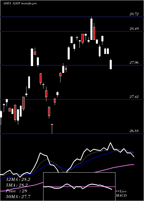 Daily chart FlexsharesInternational