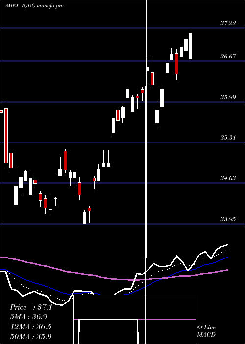  Daily chart WisdomtreeInternational