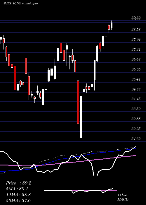  weekly chart WisdomtreeInternational