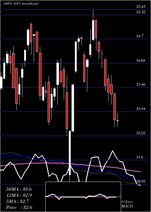  weekly chart Iq500