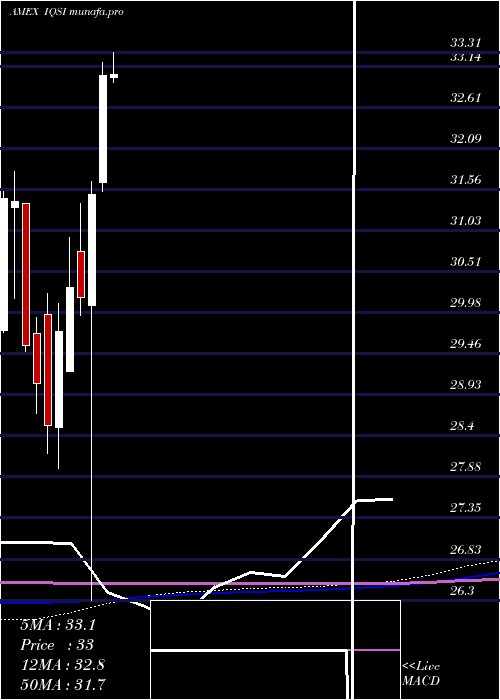  monthly chart IqCandriam