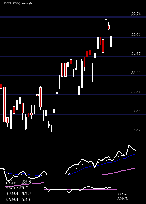  Daily chart BluestarIsrael