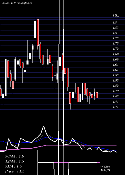 Daily chart IntegraResources