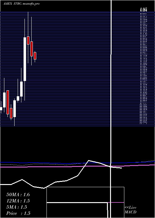 monthly chart IntegraResources